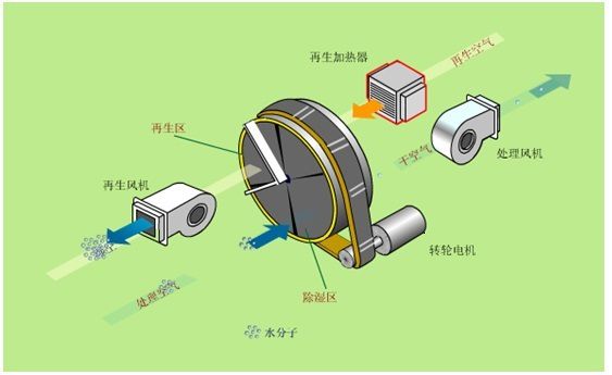 影响除湿机除湿效果有哪些原因?除湿机不除湿故障原因