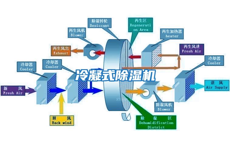 冷凝式除湿机