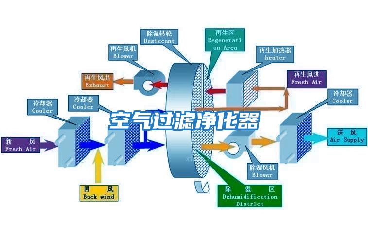 空气过滤净化器