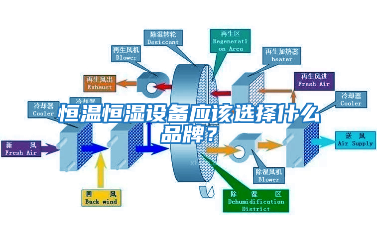 恒温恒湿设备应该选择什么品牌？