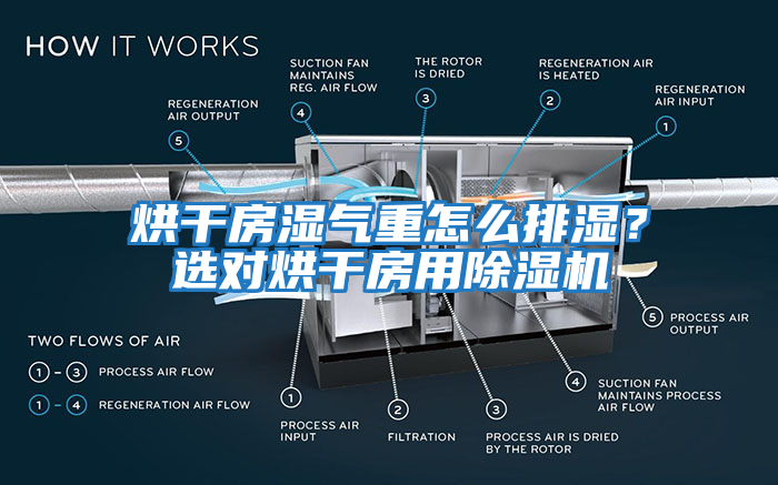 烘干房湿气重怎么排湿？选对烘干房用除湿机