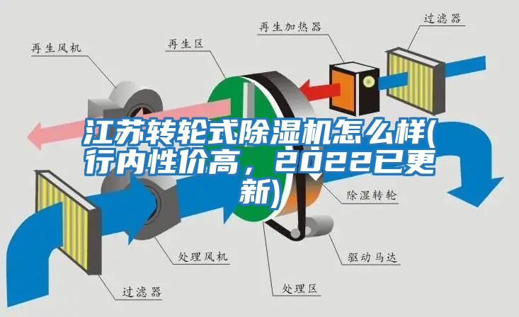 江苏转轮式除湿机怎么样(行内性价高，2022已更新)