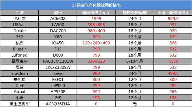 空气净化器新国标是什么？看完你也会选空净